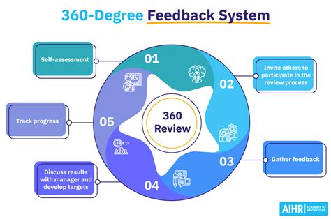 13 Top 360 Degree Feedback Tools (2024): Enhancing Employee Revie.
